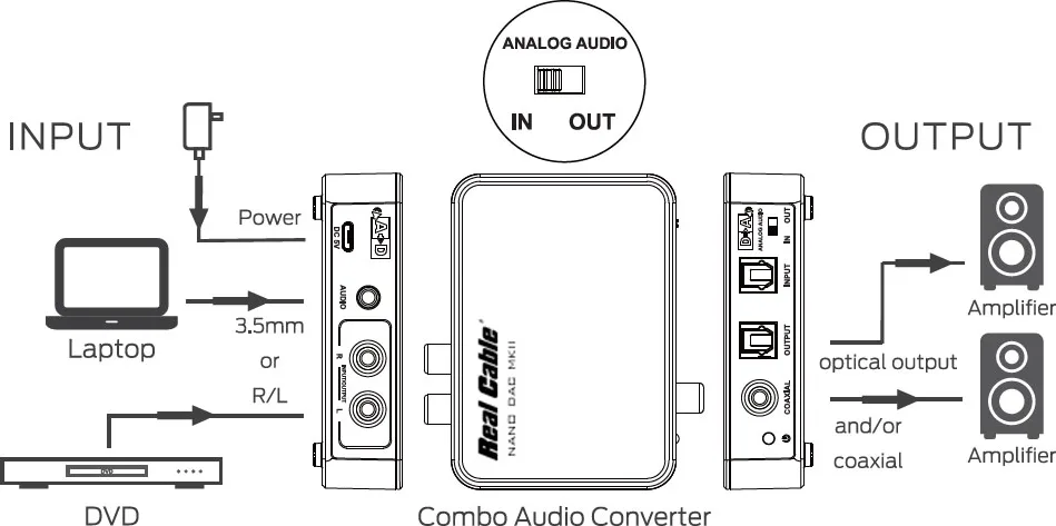 Real Cable Nano-Dac MKII Convertisseurs