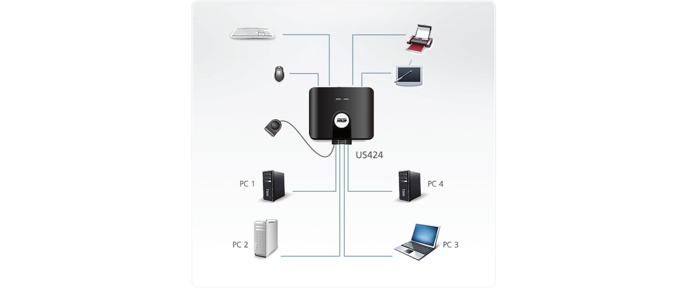 USB-Switch US424Peripheriegeräte-Switch