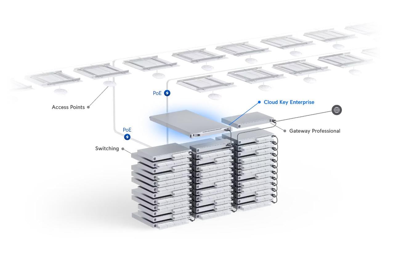 WLAN Controller UniFi Cloud Key Enterprise<br>UniFi Network Console Plattform wurde speziell für den massiven Einsatz entwickelt