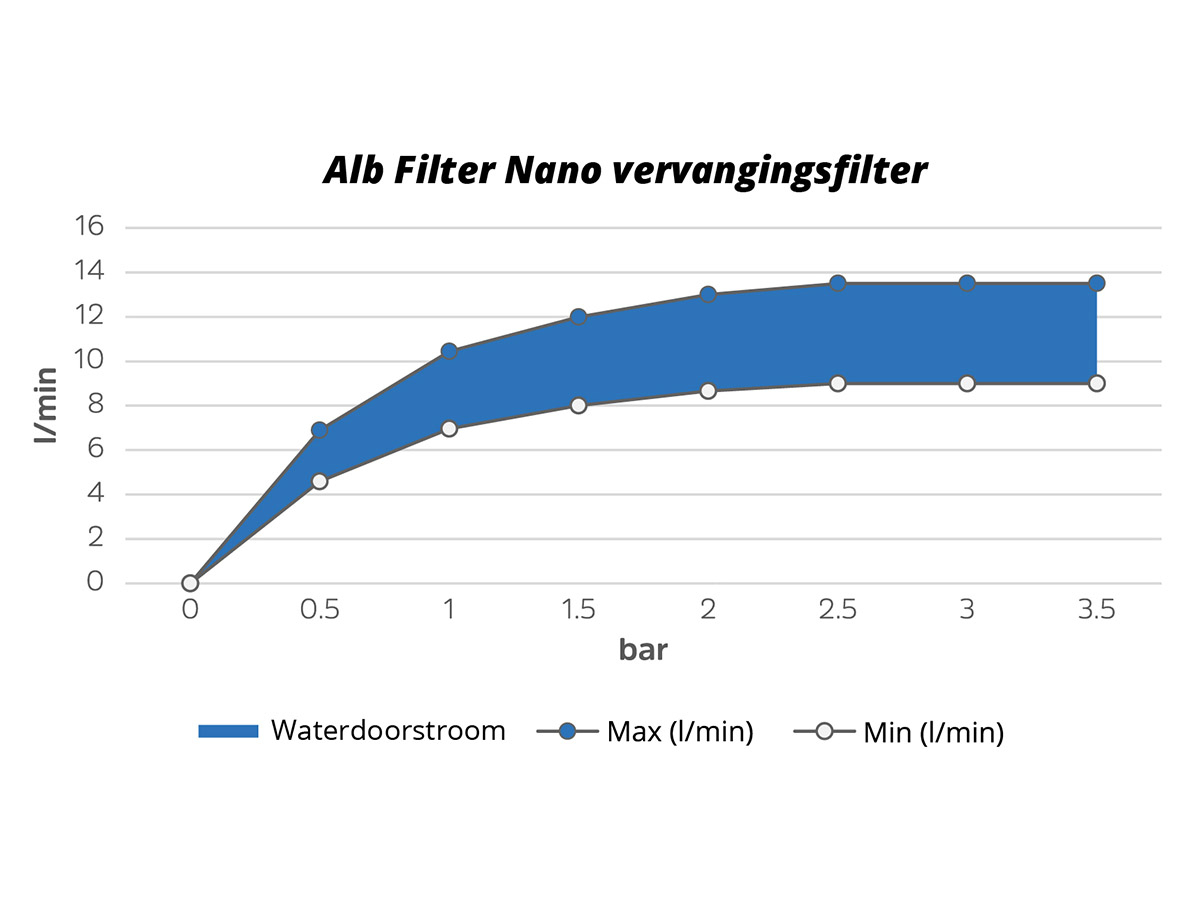Alb Filter Nano vervangingsfilter