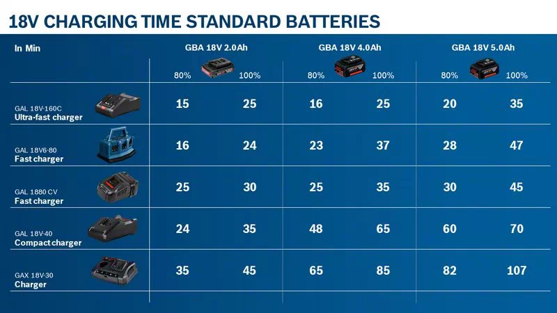 BOSCH COMBI-KIT 4 18V TOOLS: GSR 18V-90C + GWS 18V-15 PSC + GKM 18V-50 + GGS 18V-23 PLC + 1 4.0 AH BATTERY (PROCORE) + 2 5.5 AH BATTERIES (PROCORE) + GAL 1880CV (L) PROFESSIONAL