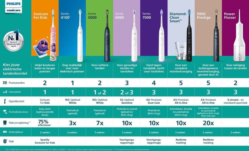 Philips - HX7101/02 - Elektrische Tandenborstel - Wit - Sonicare-technologie