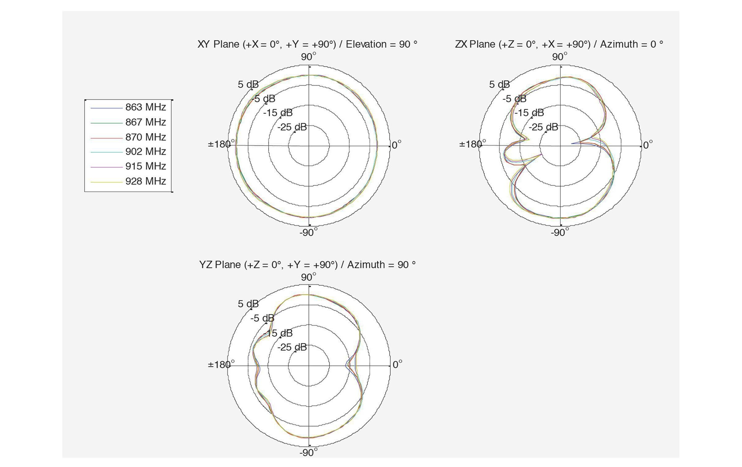 LTE/LoRA-Antenne 863 MHz - 928 MHz SMA 1.6 dBi RundstrahlDelock LPWAN 863 MHz - 928 MHz Antenne SMA Stecker 1.64 dBi omnidirektional mit Kippgelenk schwarz