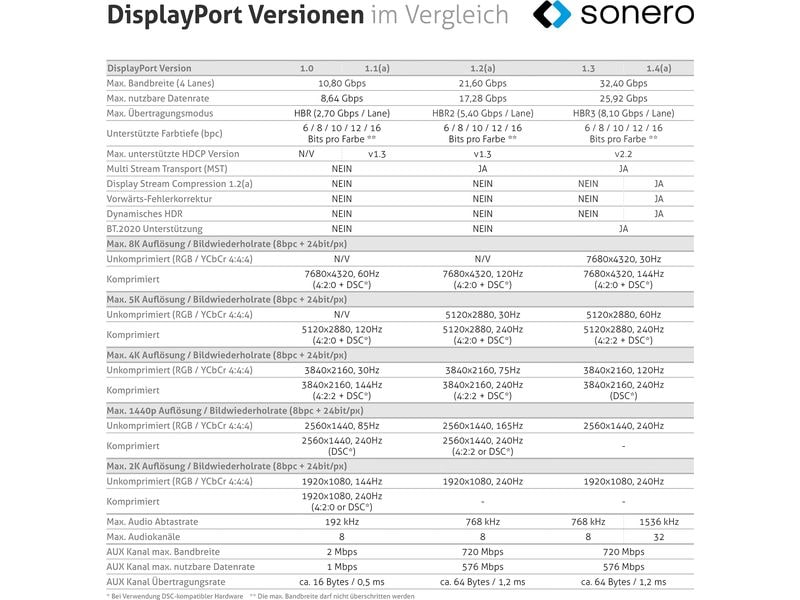 sonero Adapterkabel USB Type-C - DisplayPort USB-C auf DisplayPort Adapter - 4K60, 21.6 GBps – grau/schwarz - 0.10m