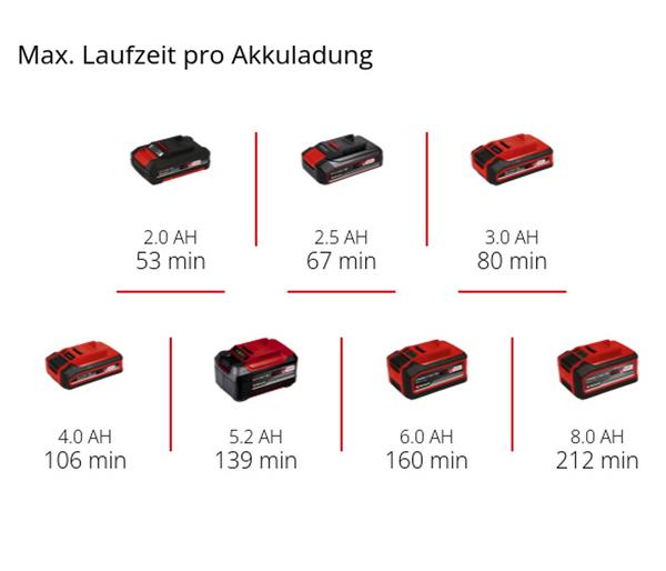 Einhell Akku-Heckenschere GC-CHT 18/45 Li-Solo