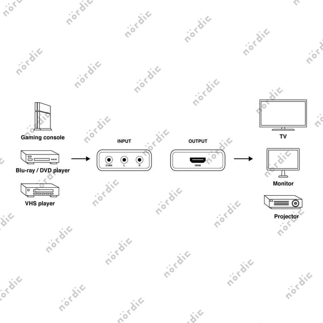 NÖRDIC 3xRCA CVBS Composite til HDMI adapter Støtte til 1080p ved 60Hz, PAL og NTSC