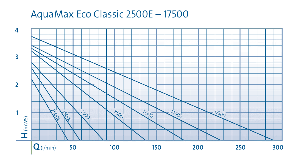 Oase AquaMax Eco Classic 3500 E | Fonteinpomp