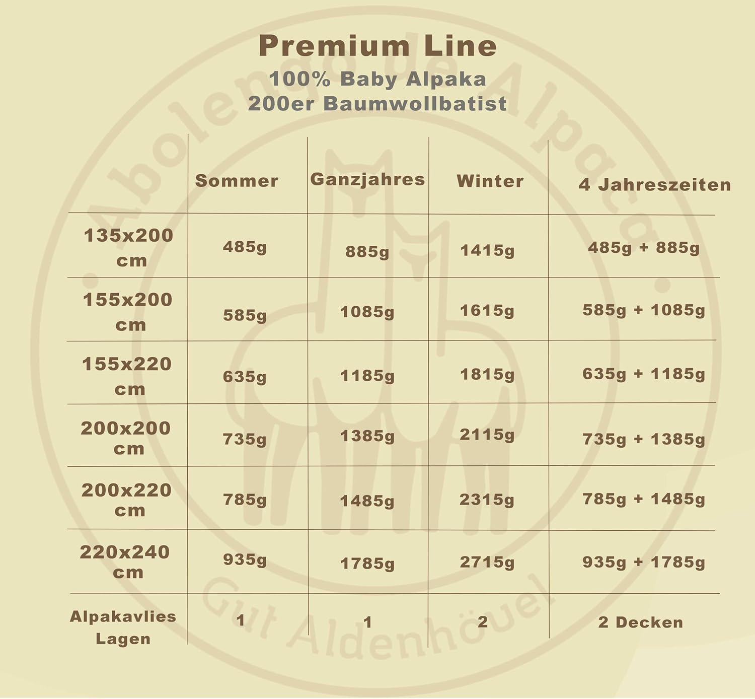 Alpaka Bettdecke Ganzjahresdecke, Premium Line, 100% Baby Alpaka Füllung (1785g), Bezugsstoff: 200er Baumwollbatist, Temperaturregulierend, 220x240cm, Ideal für das ganze Jahr
