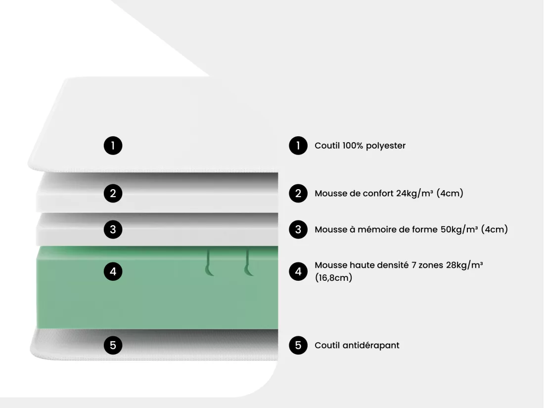 Matelas 180 x 200 cm mousse HD 7 zones et accueil mémoire de forme déhoussable ép.25cm - RIAU de YSMÉE