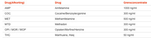 Testjezelf.nu Drugstest Urine Multi C6 4ST