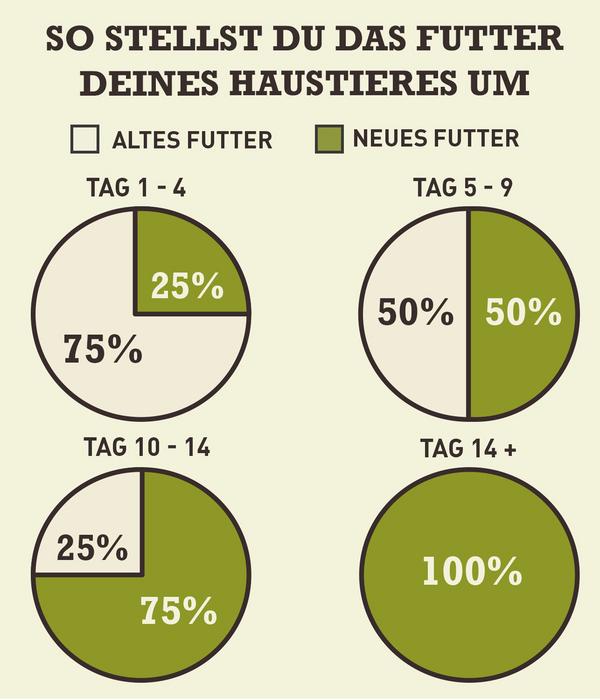 ACANA Trockenfutter für Hunde Classics