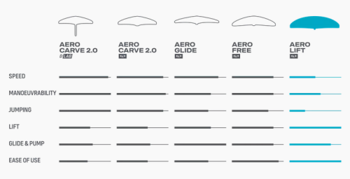 Duotone Foil Set Complete AL - Aero Lift SLS 75/76-2400/300 2024