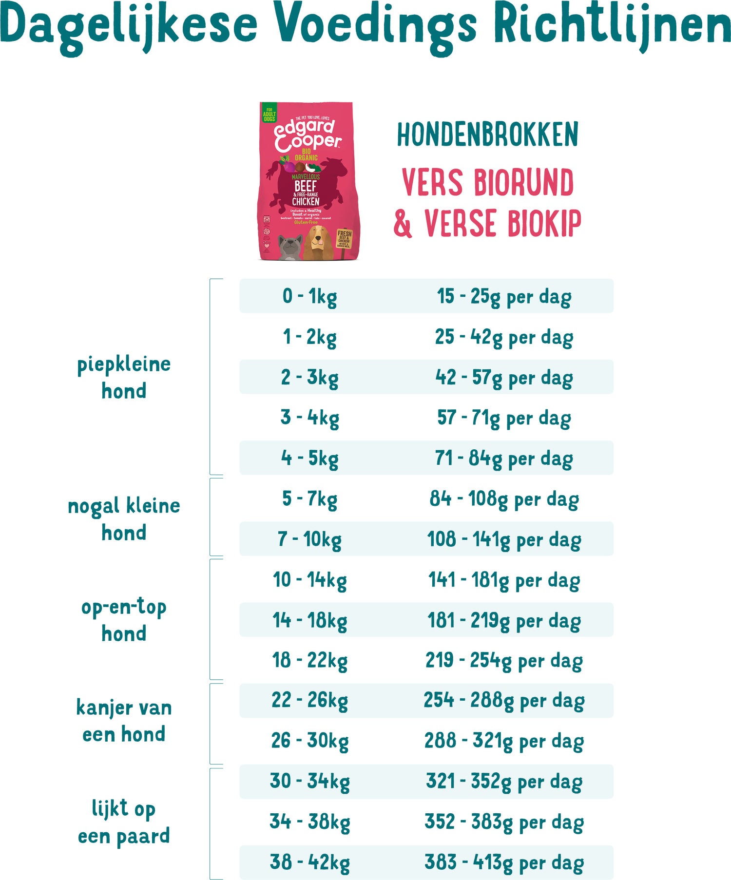 Edgard & Cooper hondenvoer Bio rund en kip adult 7 kg