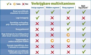 Vitakruid Multi Dag & Nacht 2 x 90 Tabletten 180TB