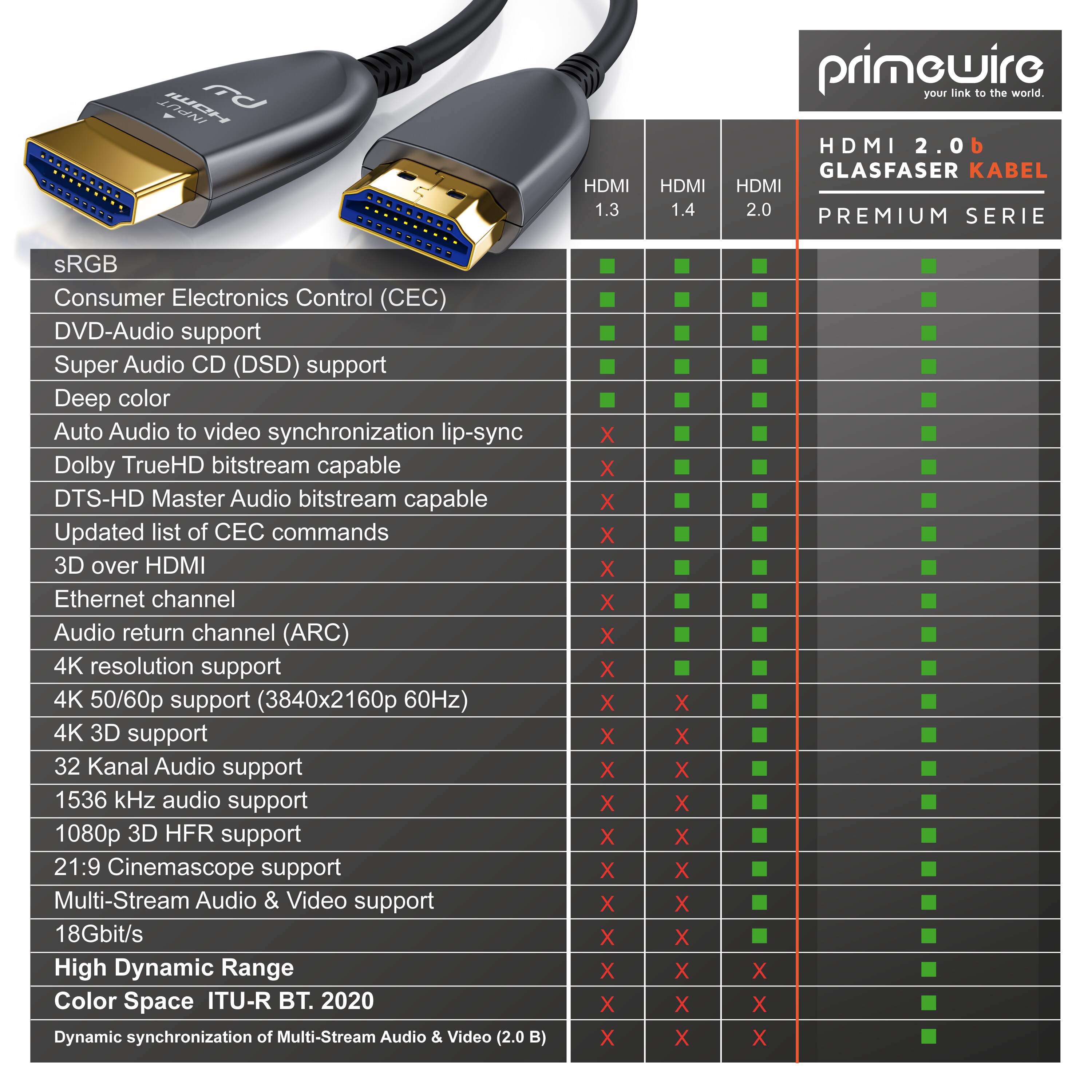 Primewire Ultra HD HDMI 2.0b Glasfaserkabel 3-fach geschirmt 4K / Full HD / 3D / ARC / High Speed mit Ethernet - 50m