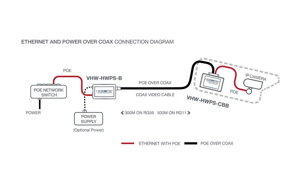 PoE+ Converter HIGHWIRE Powerstar Backbox<br>Kamera-Backbox-Adapter für Ethernet und POE über Koax