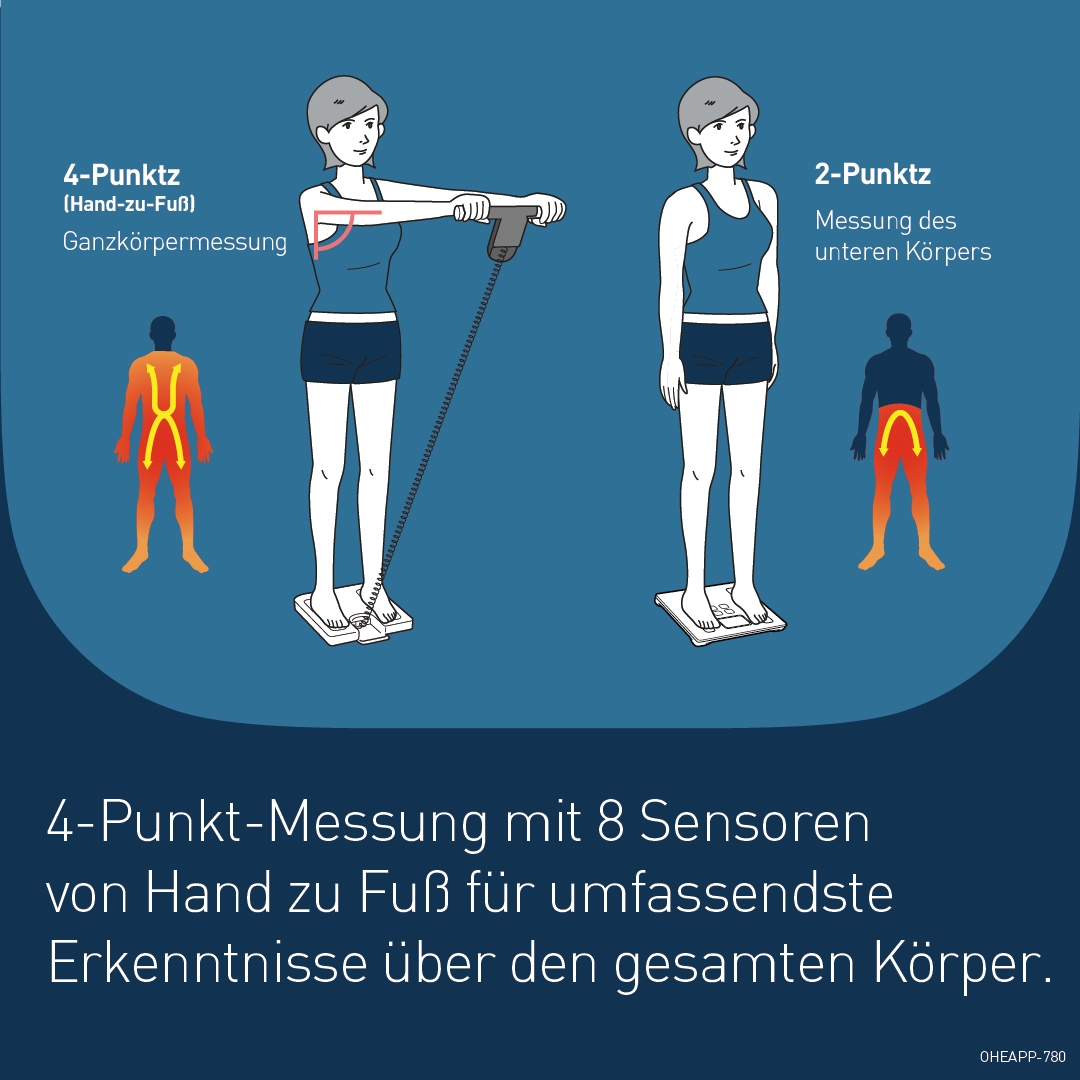 Omron Körper-Analyse-Waage »BF511 Ganzkörpermessung mit klinischer Genauigkeit, 8 Sensoren« Körper- & Viszeralfett, Muskelmasse, BMI & RMR, bis 150 kg, 4 Nutzer