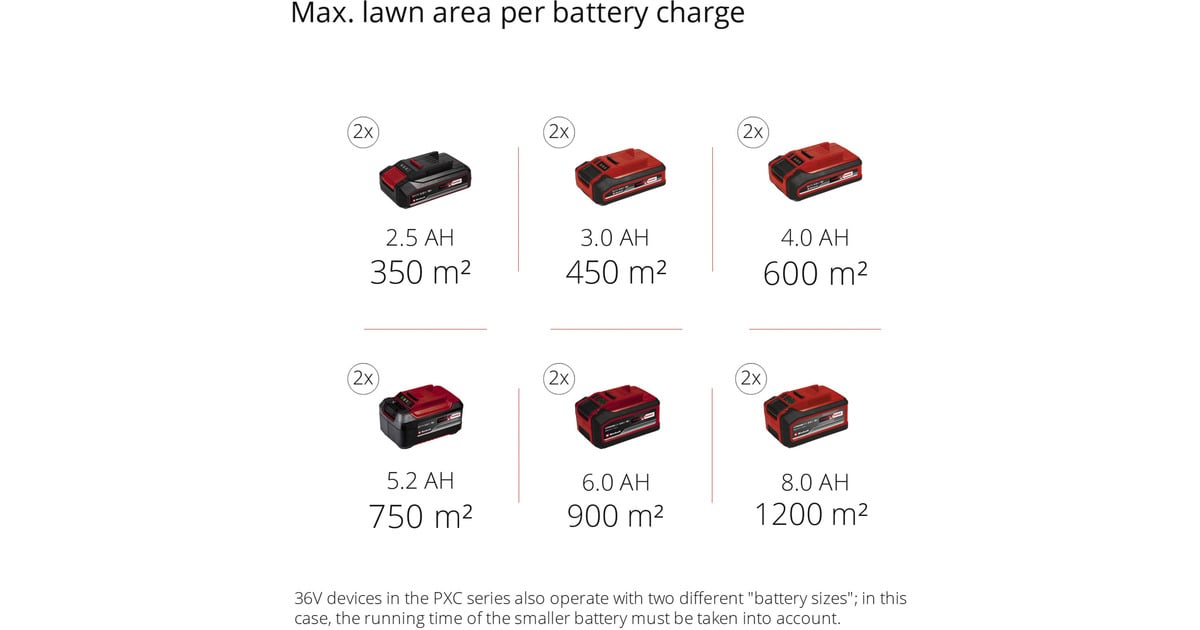 EINHELLAccu grasmaaier GE-CM 43 Li M Kit  (Rood/zwart, Accu inbegrepen)