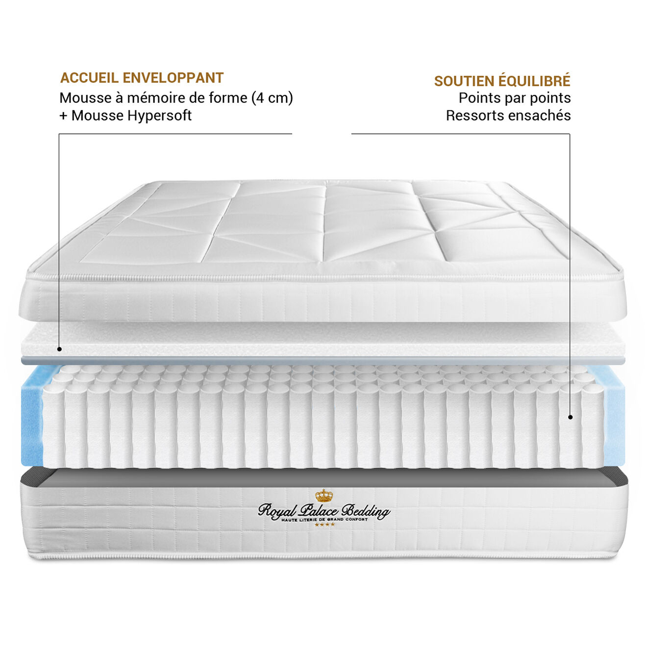 Royal Palace Bedding Ensemble matelas ressorts ensachés & mémoire de forme + sommier Windsor blanc - 90x190 cm