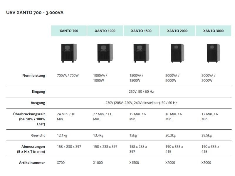 Online USV USV Xanto 700 700 VA / 700 W Höchste Sicherheit in Industrie und Rechenzentrum