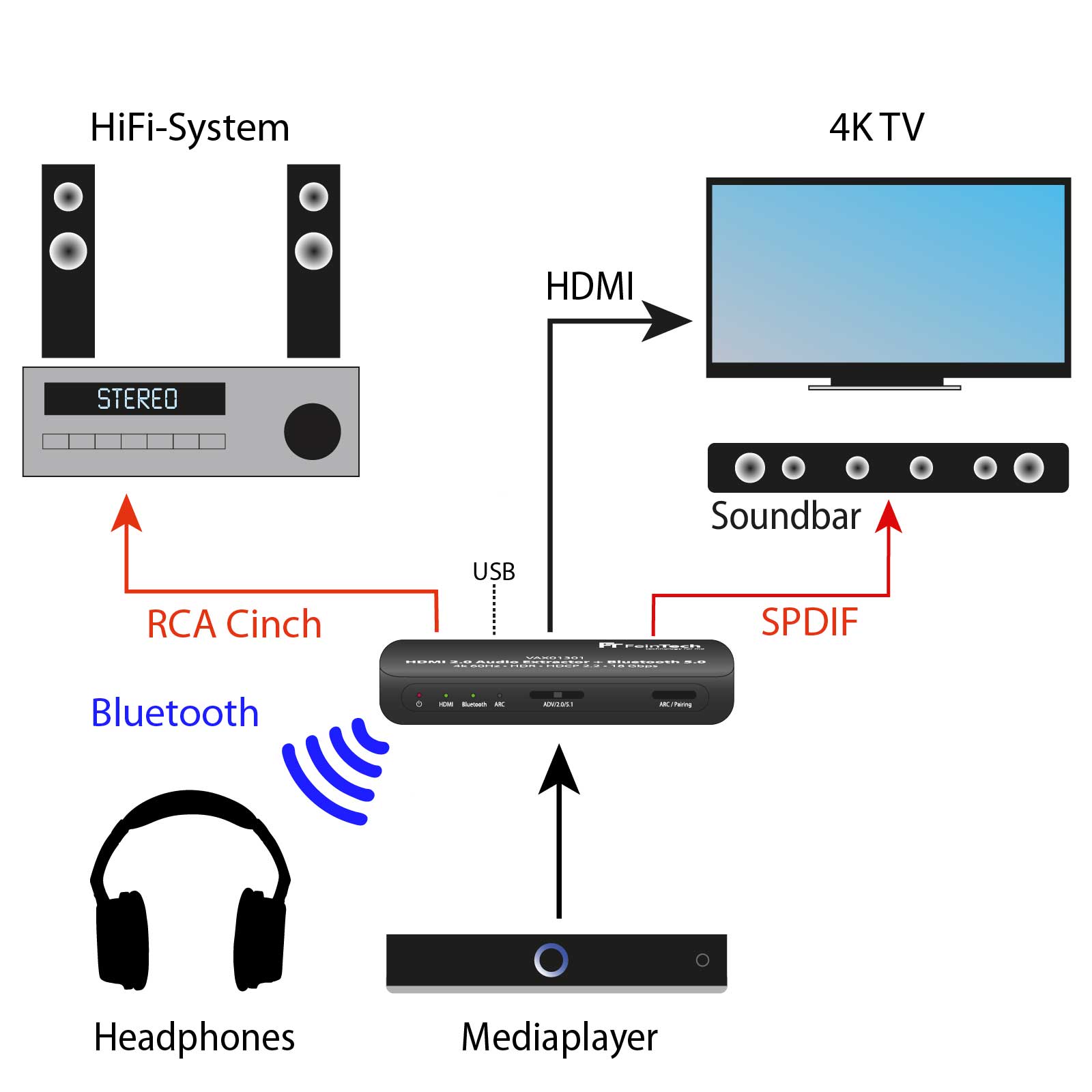 FeinTech HDMI Audio Extractor Bluetooth
