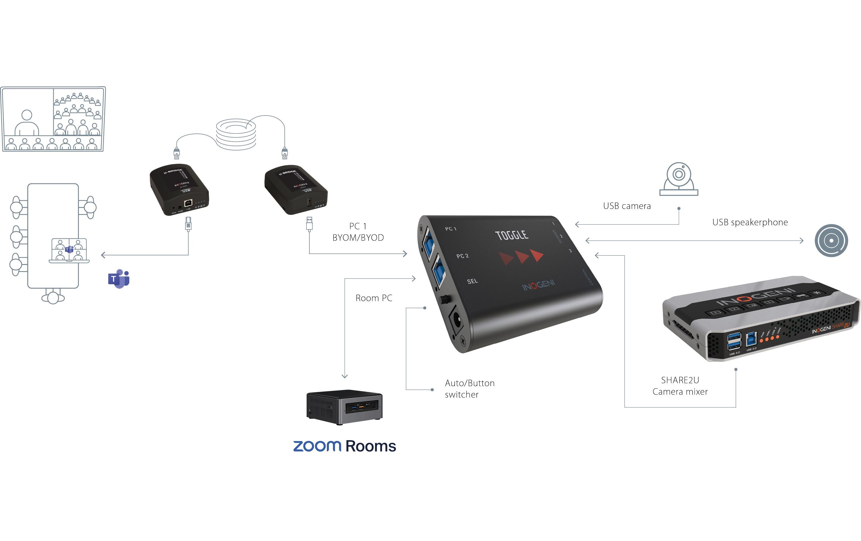USB 2.0 Extender U-BRIDGE<br>Verlängern Sie einen USB 2.0 bis zu 100 m über ein einziges CAT 5e/6/7-Kabel