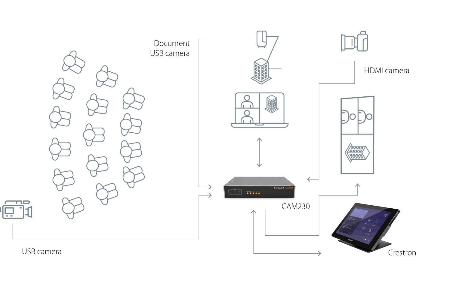 Kamera Selector CAM230 2x USB/1x HDMI – USB/HDMI<br>USB/HDMI auf USB 2.0 oder HDMI Kamera-Switcher