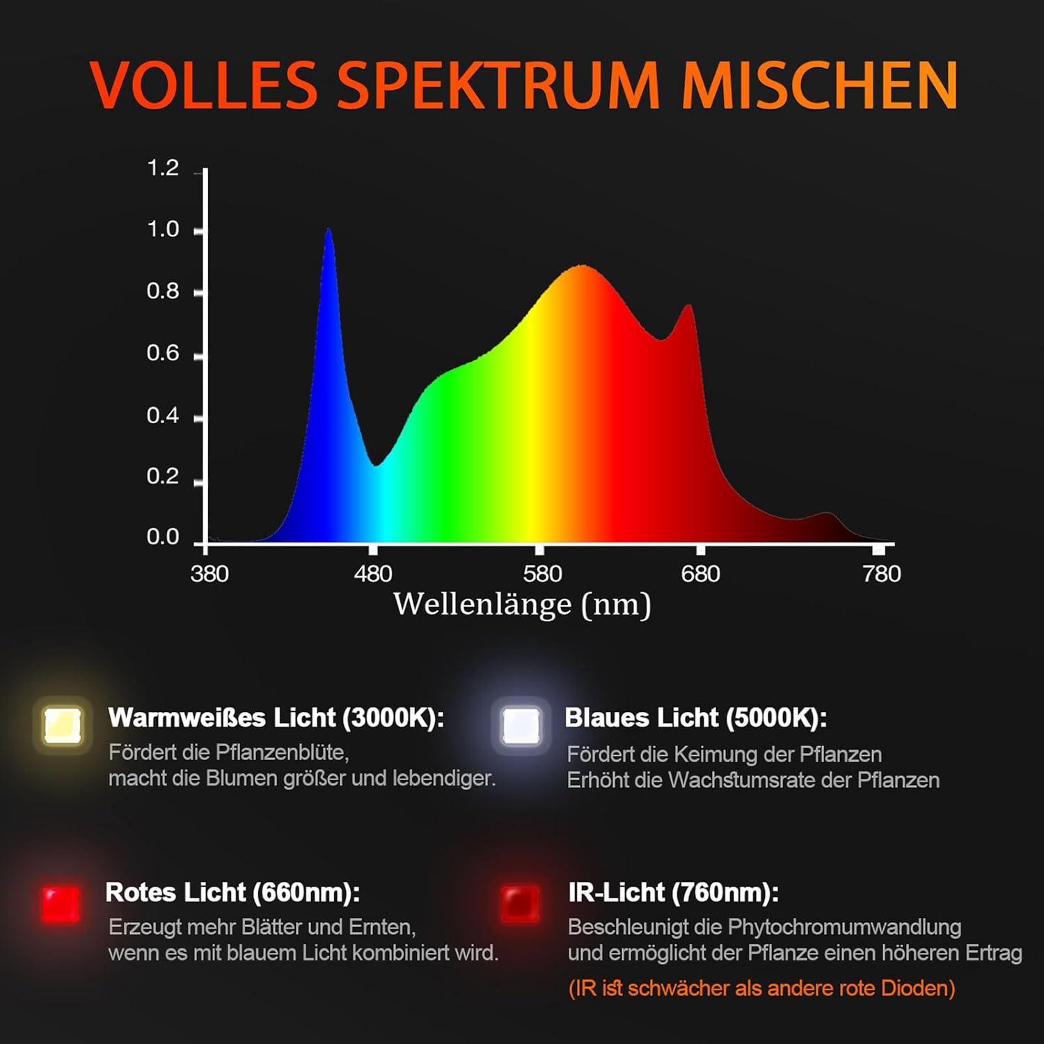Spider Farmer LED Pflanzenlampe SF 2000 LED Grow Lampe mit Samsung LM301H EVO Dioden & Dimmbar Daisy Chain Vollspektrum 3000K 5000K 660nm 760nm Grow Light für Zimmerpflanzen Gemüse Blume