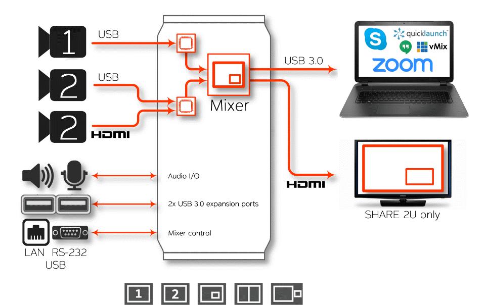 Kamera Mixer SHARE2U USB/HDMI – USB 3.0<br>Dual USB Video / HDMI auf USB 3.0 Kameramischer