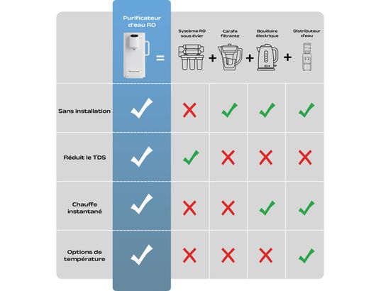 SUSGREENABLE - Distributeur d'eau Osmoseur inverse portable 4 étapes filtrage blanc sgiwdr04-w