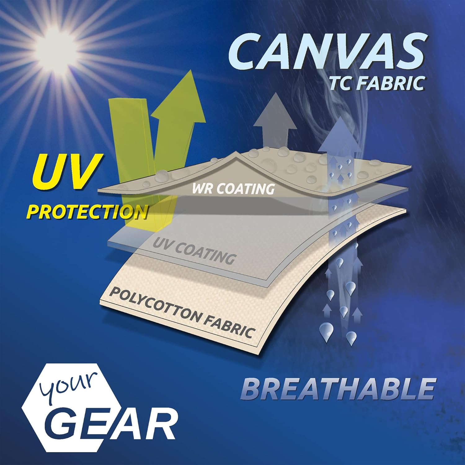 your GEAR Caravan Tarp TC Wohnwagen Sonnendach – wasserdichtes Baumwoll-Sonnensegel mit UV 50+, Alu-Teleskopstangen, in 5 Größen (Beige/Sand, 450 x 240 cm)
