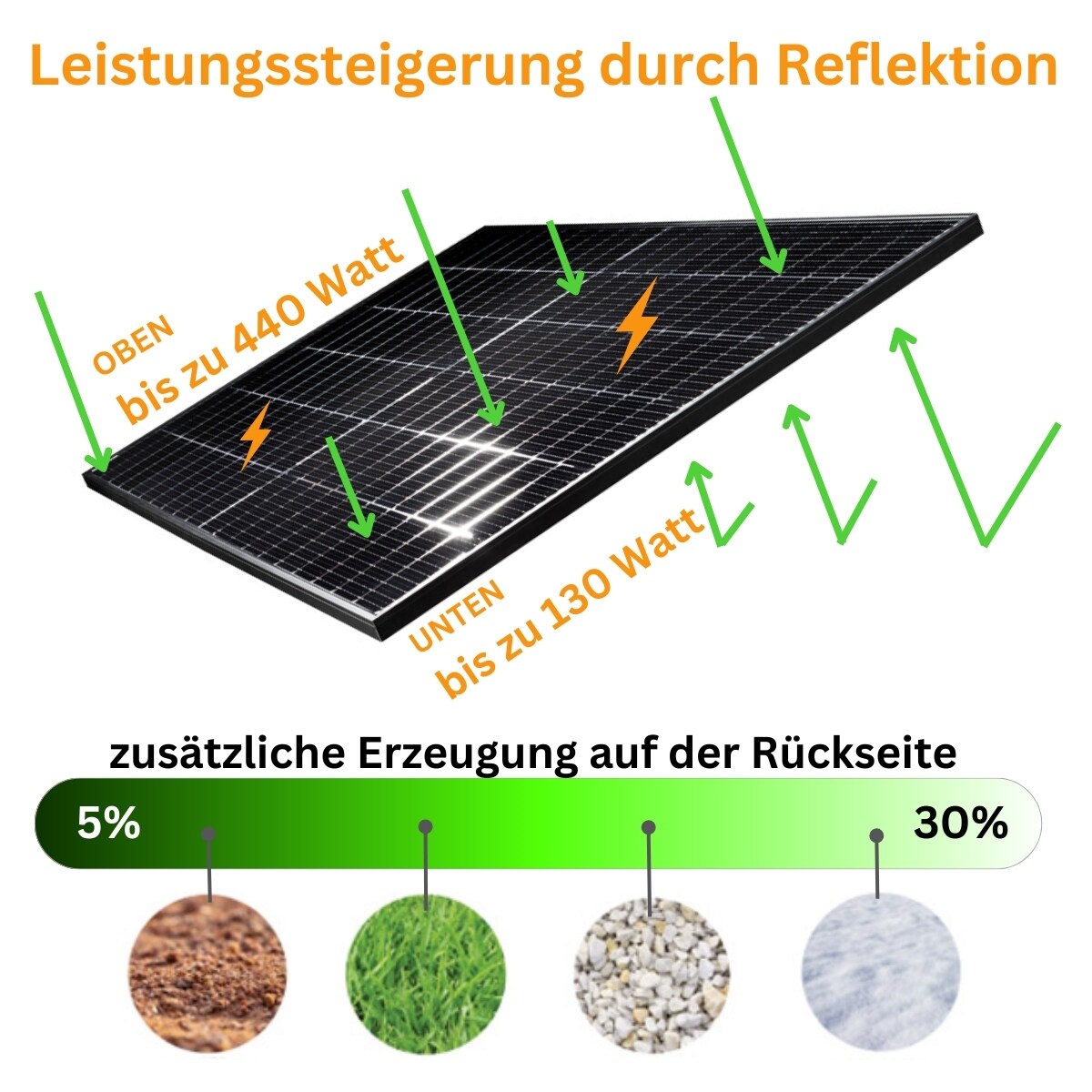 1760 Watt Balkonkraftwerk mit Speicher – Komplettset mit vier Solarmodulen und 3,2 kWh Speichereinheit