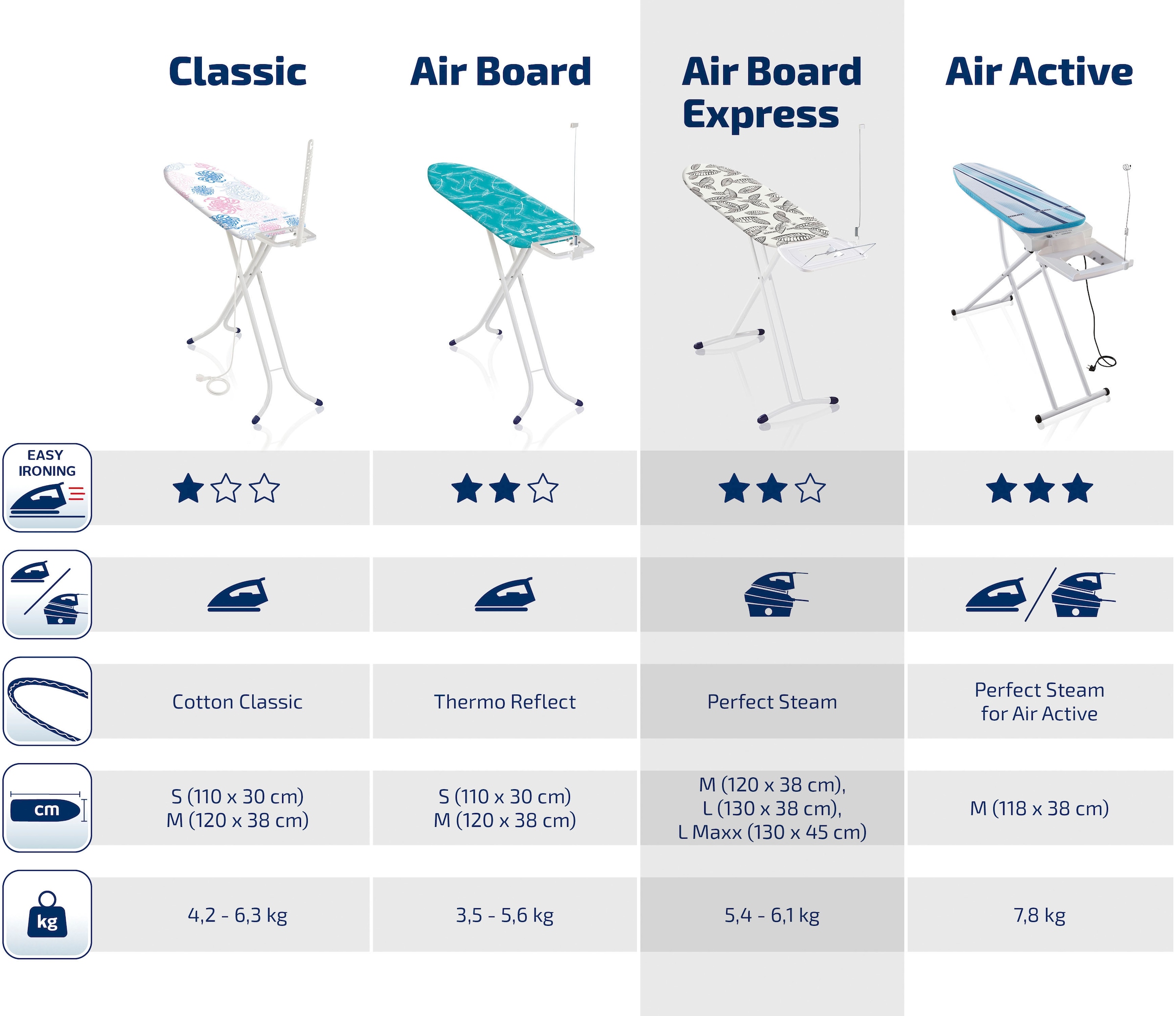 Leifheit Bügelbrett »AirBoard Express M Solid« Bügelfläche 120 cmx38 cm
