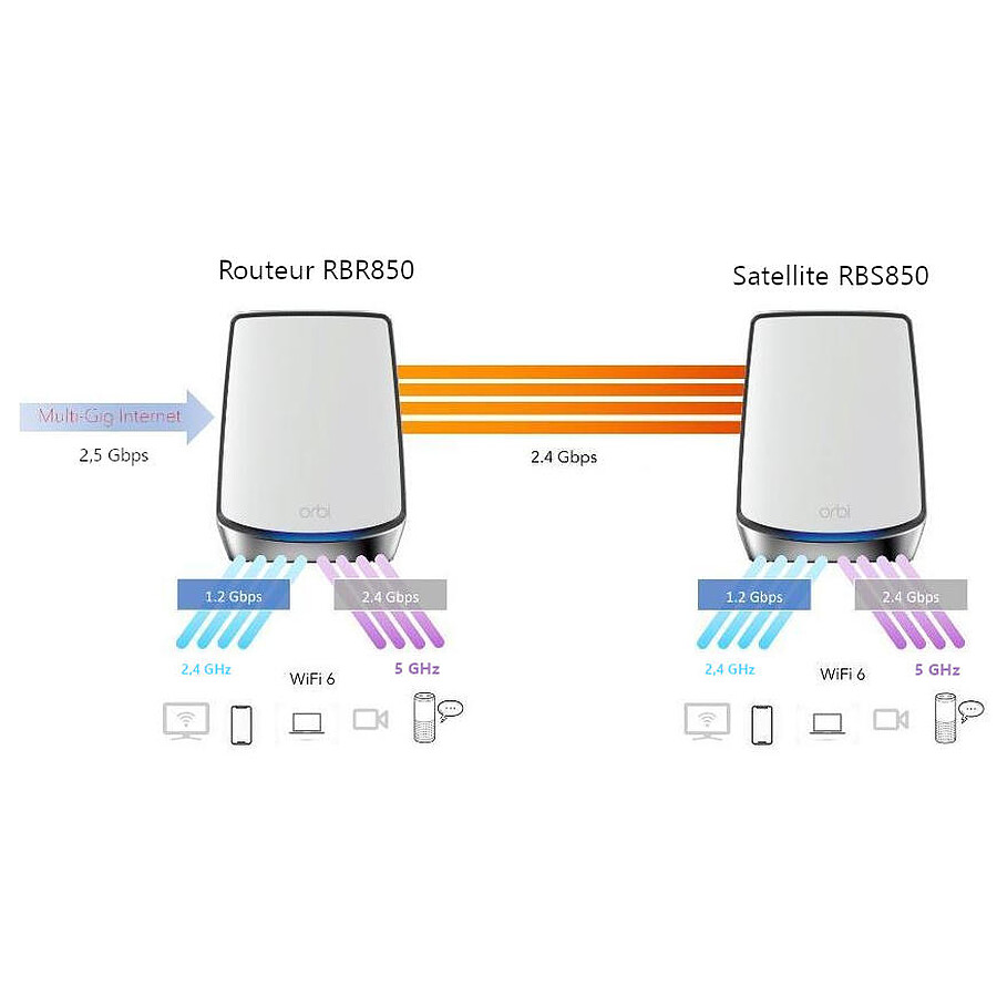 Netgear ORBI AX6000 (RBK852)