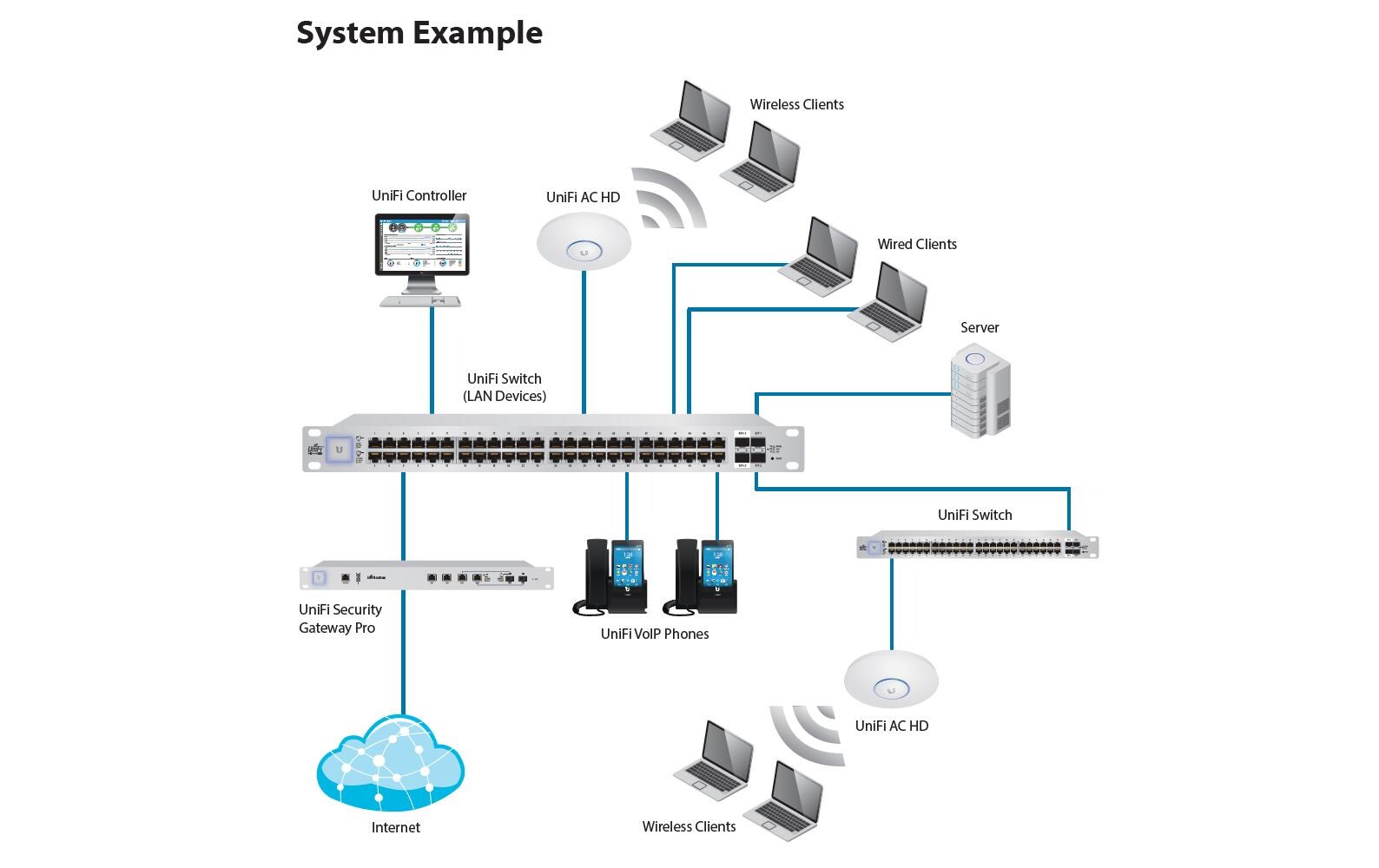 Access Point UniFi AP SHD AP-AC-SHD<br>Access Point mit MU‑MIMO-Technologie