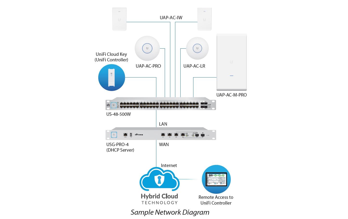 Access Point UniFi UAP-AC-IW<br>In–Wall 802.11ac Wi–Fi Access Point
