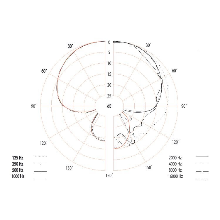 Sennheiser ME 35 super cardioïde microfooncapsule (wit)