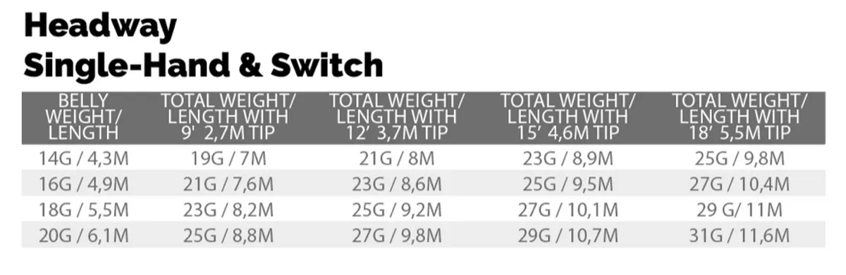 Scientific Anglers Headway Sh/Switch Belly
