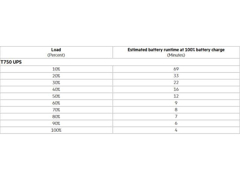 HPE USV T750 G5 Q1F48A 750 VA / 500 W Line-Interaktiv-USV als Tower Version