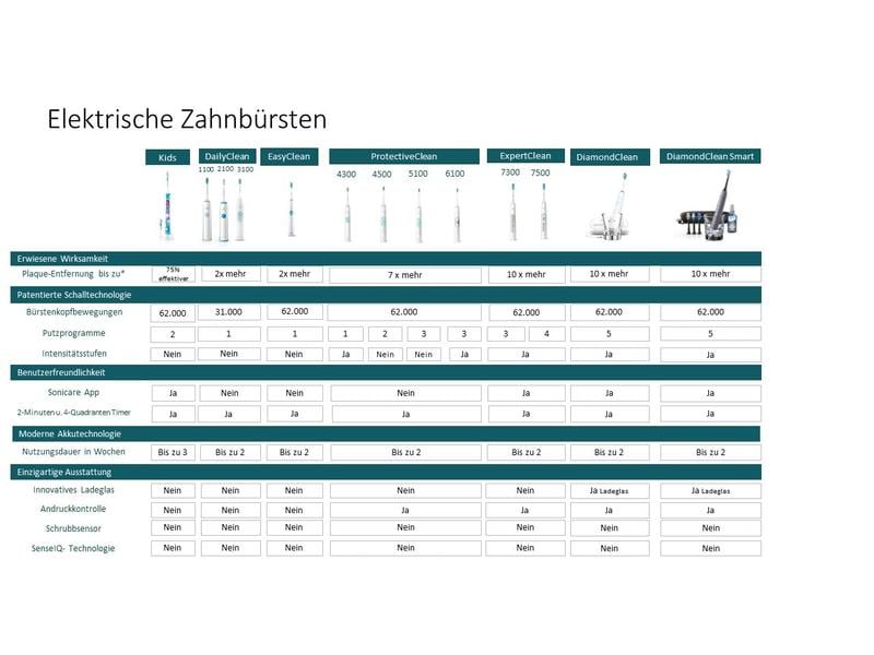 Philips Schallzahnbürste HX7410/02 Weiss Elektrische Zahnbürste