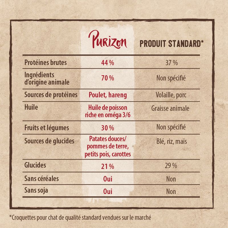 Purizon Adult Sterilised, poulet & poisson - sans céréales