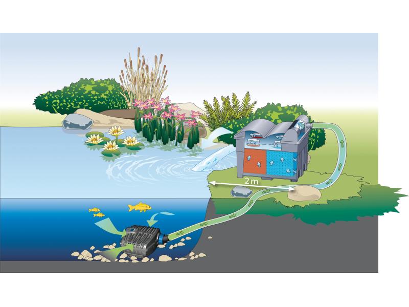 OASE Start Teichfilter BioSmart 16000 UVC Garantiert klares, gesundes Teichwasser