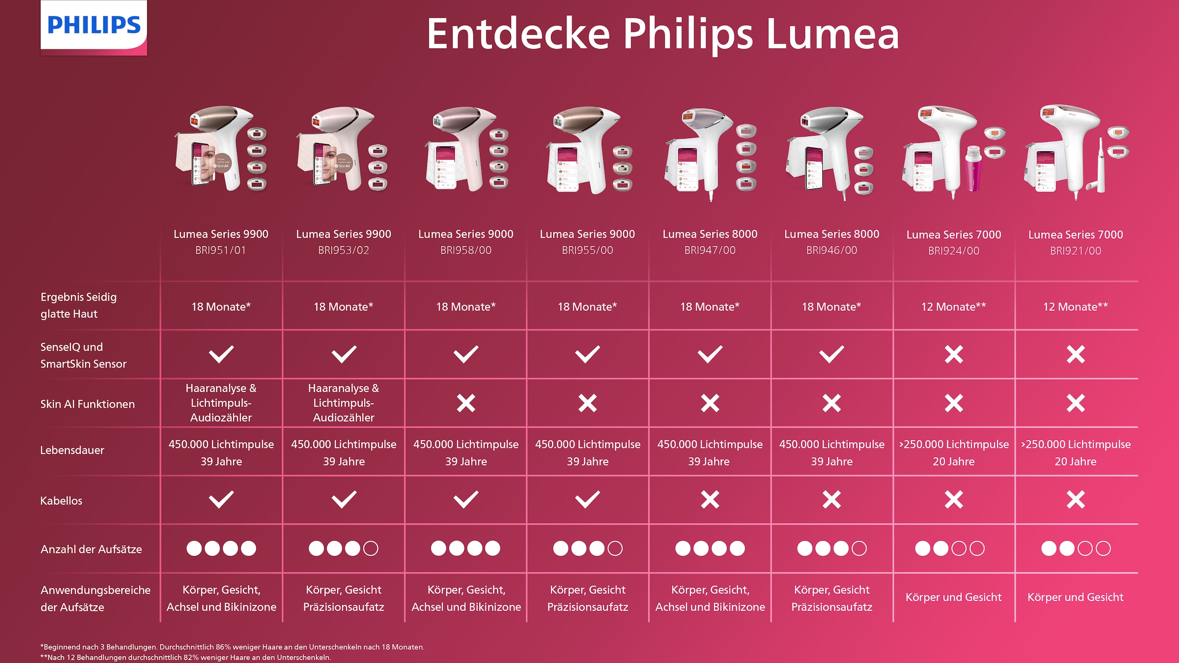 Philips IPL-Haarentferner »Lumea S8000 BRI946/00« 450.000 Lichtimpulse 3 Aufsätze (Körper, Gesicht, Präzision)