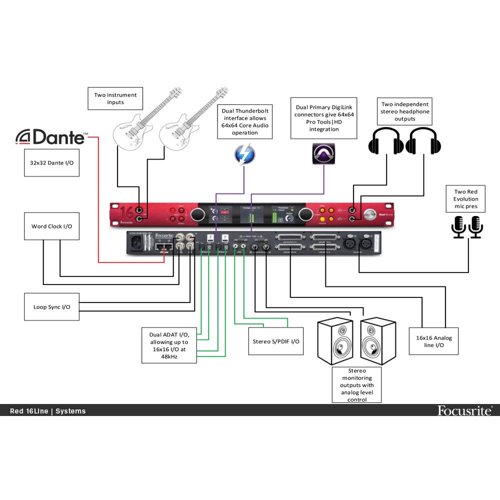 Focusrite Red 16Line Thunderbolt 3 audio-interface