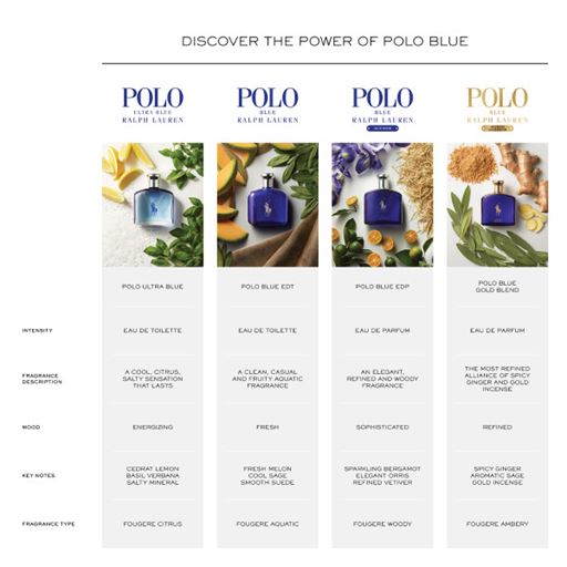 Ralph Lauren Polo Blue Eau De Toilette, 40 ml
