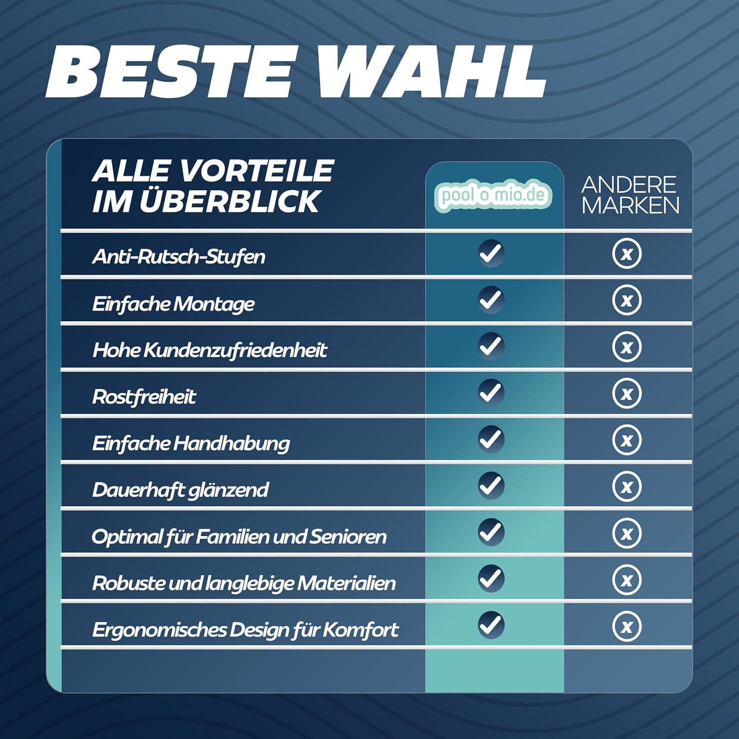 poolomio® Poolleiter Edelstahl mit Handlauf bis 120 cm | Einstiegsleiter mit 3 Stufen für Aufstellpools von 0,9 m bis 1,22 m | sicherer Einstieg, langlebig, stabil | Sicherheitsleiter Traglast 150 kg