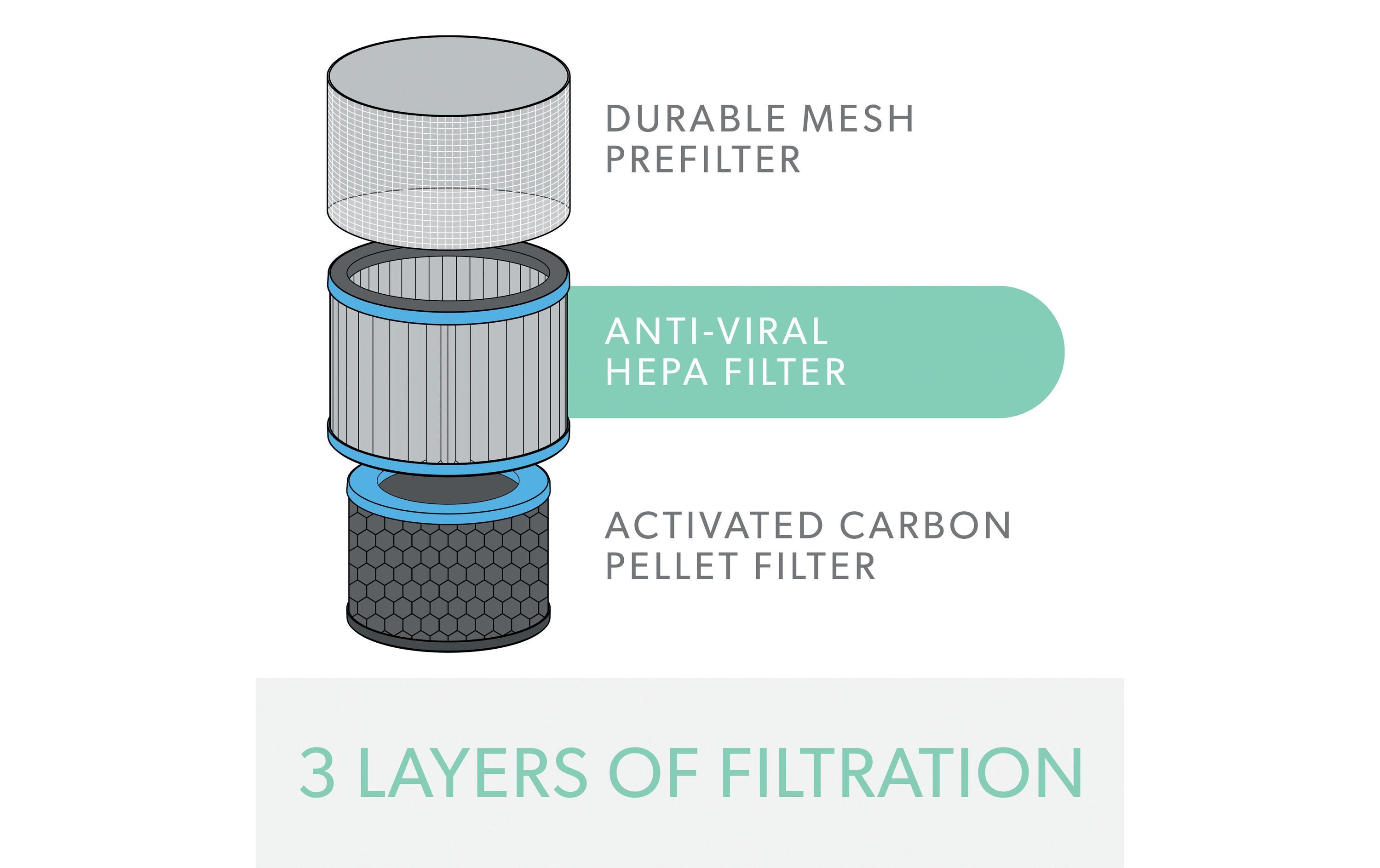 HEPA-Filter TruSens Allergie & Grippe 1 Stück3-in-1 HEPA Filtertrommel kompatibel mit Leitz TruSens Geräten Z-3500