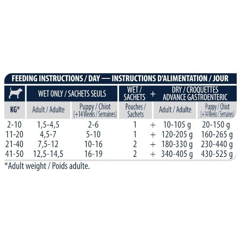 Sachê de 150g de Advance Gastroenteric Chicken para cães