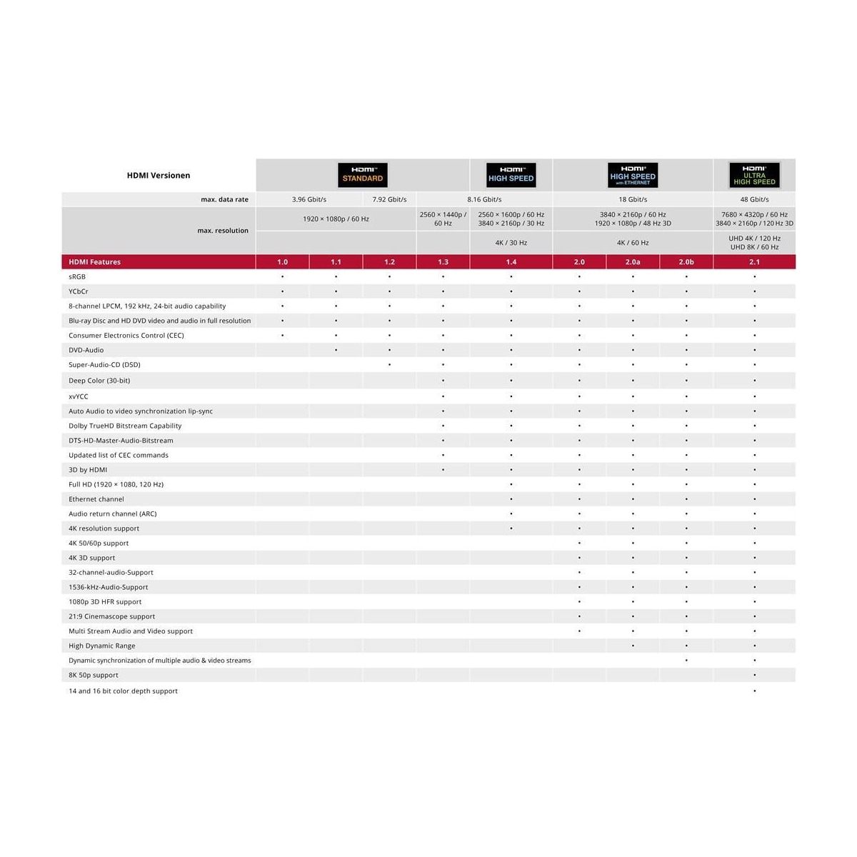 Premium høyhastighets HDMI® / â„¢-kabel med Ethernet14439