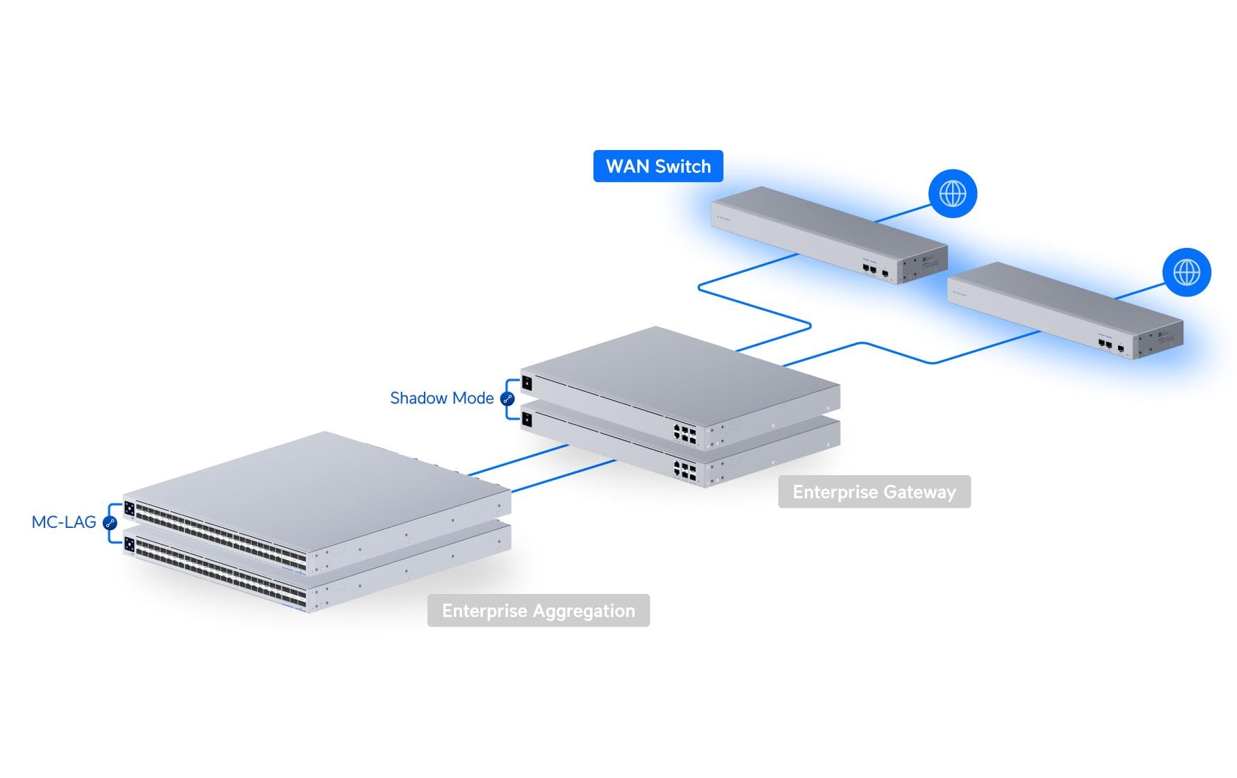 UniFi Switch USW-WAN 4 Port<br>Redundanter 10G-Switch für den Anschluss zweier Gateways an einen ISP – ideal für Shadow Mode High Availability